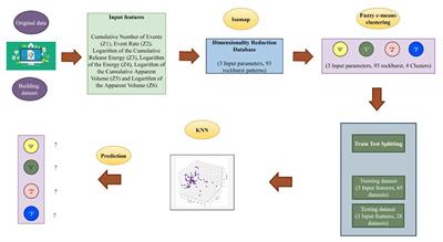 Application of KNN-based isometric mapping and fuzzy c-means algorithm to predict short-term rockburst risk in deep underground projects